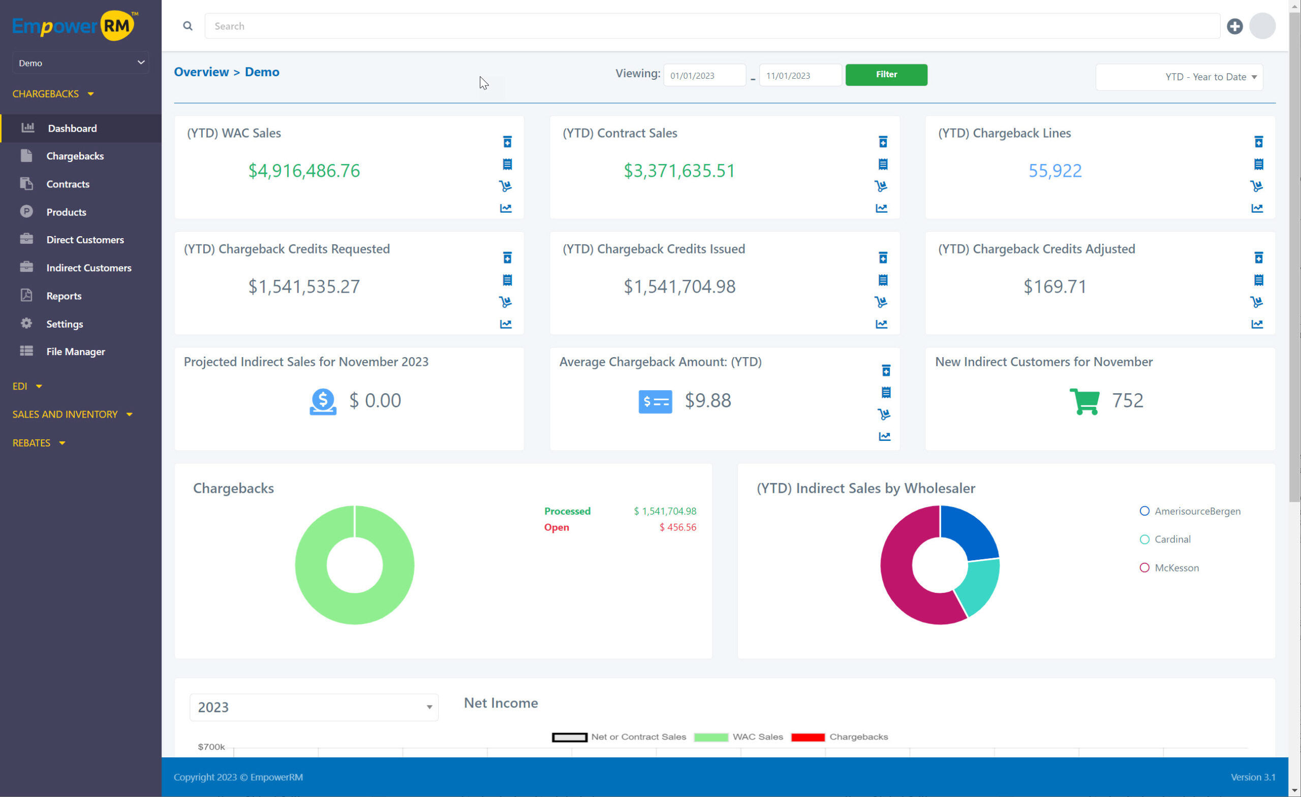 Pharmaceutical chargeback software dashboard showcasing various data categories.